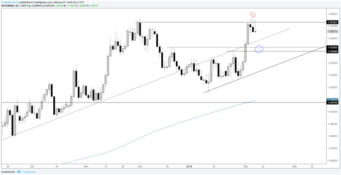 EUR/AUD-Tageschart mit kritischer Umkehr-Bar