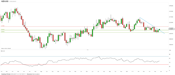 Le recul du dollar conduit la paire NZD/USD sous résistance