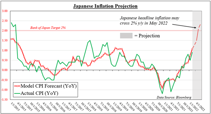 Прогноз JPY на второй квартал 2022 года: превысит ли инфляция целевой показатель Банка Японии?