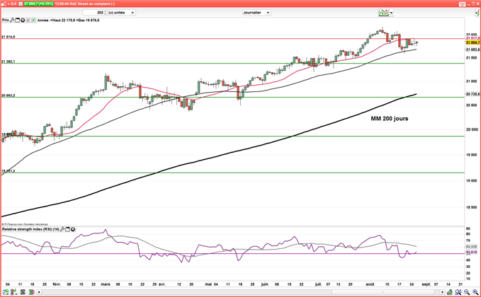 Wall Street : Le Dow Jones reste soutenu par l’analyse technique