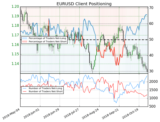 L'EUR/USD a toujours un potentiel baissier d'après le Sentiment