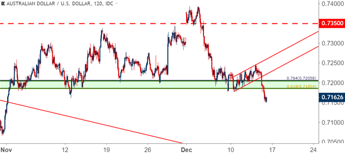 audusd aud/usd two-hour price chart