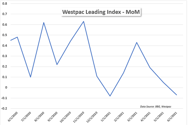 Westpac Leading index 