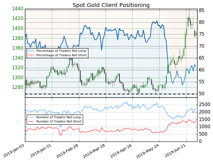 igcs, ig client sentiment index, igcs gold, gold price chart, gold price forecast, gold price technical analysis