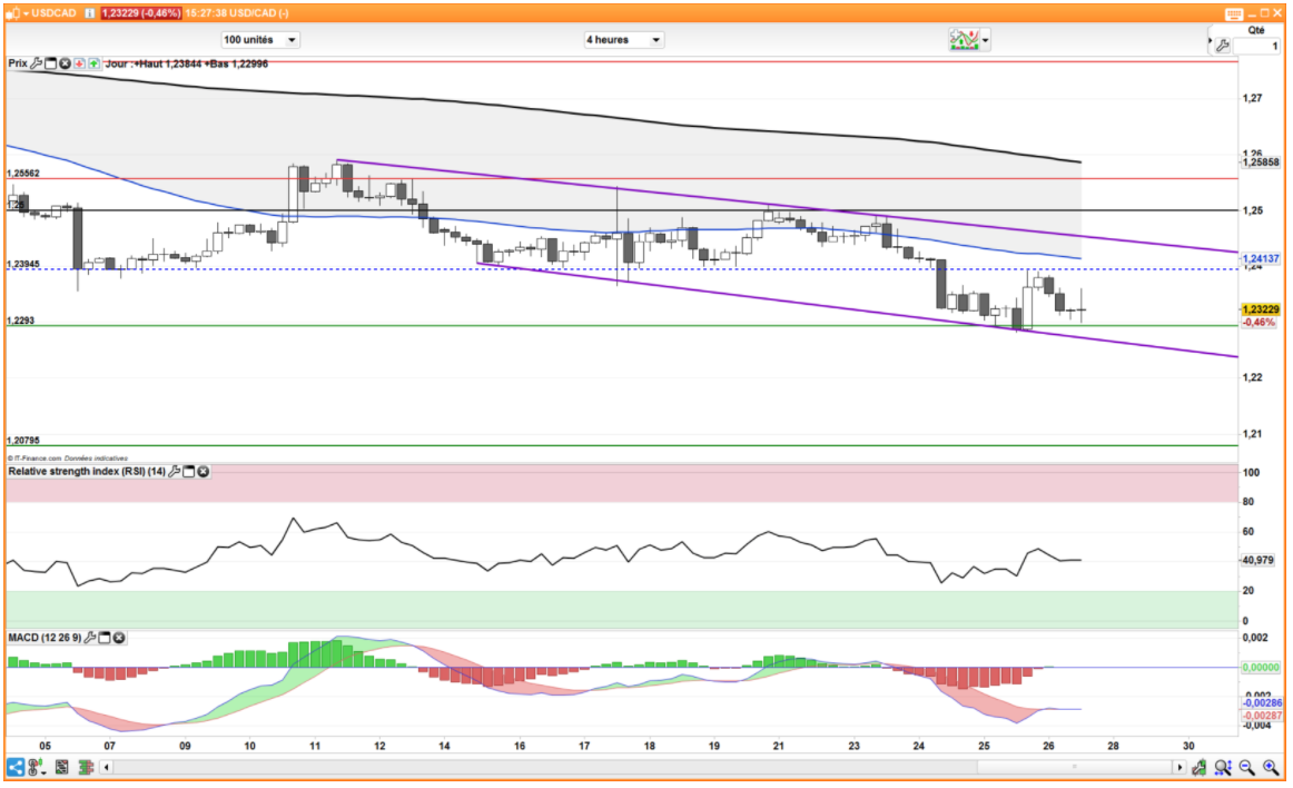 Trading de USD/CAD: ¿qué viene después del PIB y del IPC de Canadá?