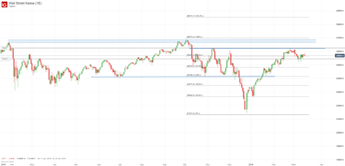 Dow Jones Index Chartanalyse auf Tagesbasis