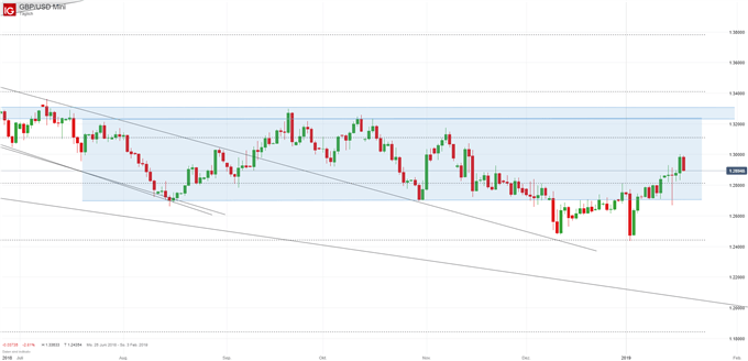 GBPUSD Chartanalyse auf Tagesbasis mit Fibonacci