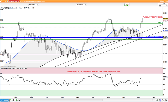 Le CAC 40 teste ses plus hauts de 2017