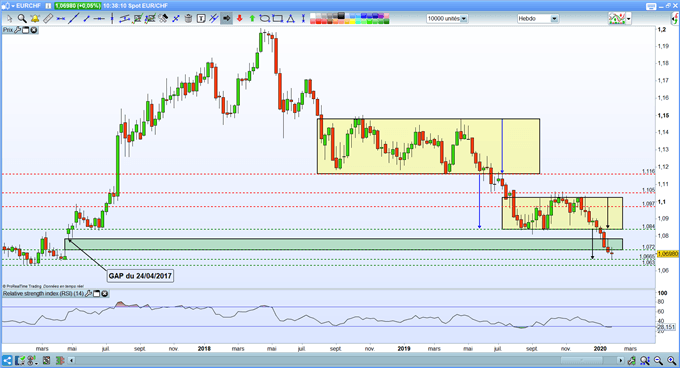 ANALYSE Technique EUR/CHF