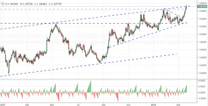 Hone Your Focus When Trading the British Pound