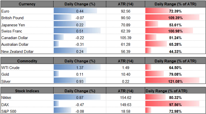 Image of daily change for major currencies