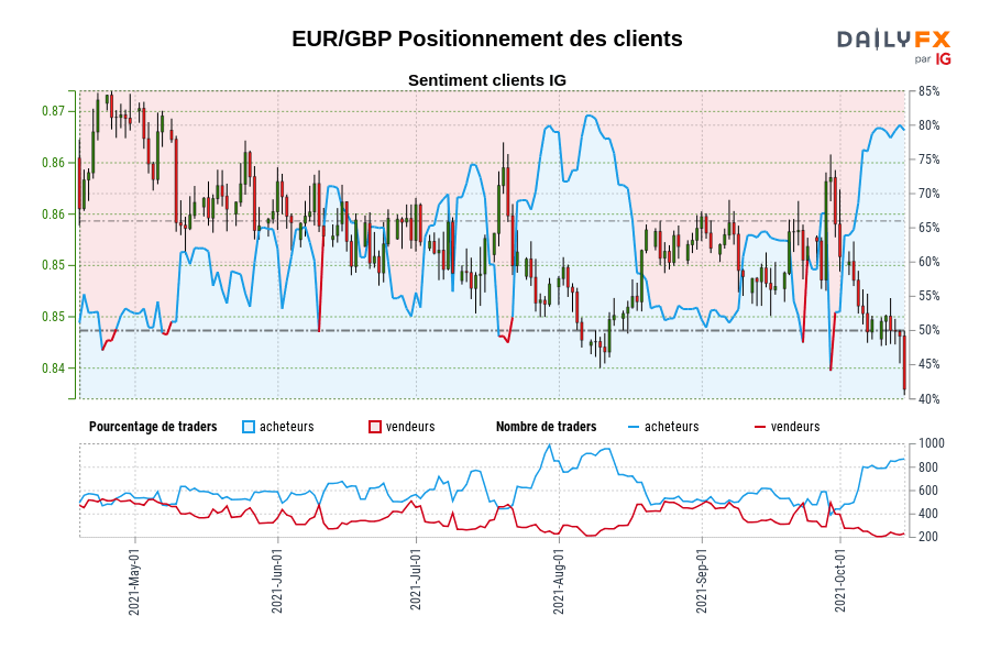 EUR/GBP Positionnement des clients