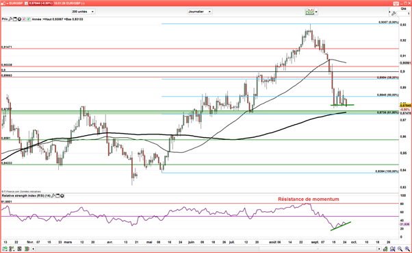 EUR/GBP : Divergence haussière avant la Banque d’Angleterre