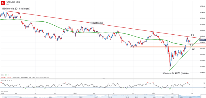 Gráfico técnico del NZDUSD