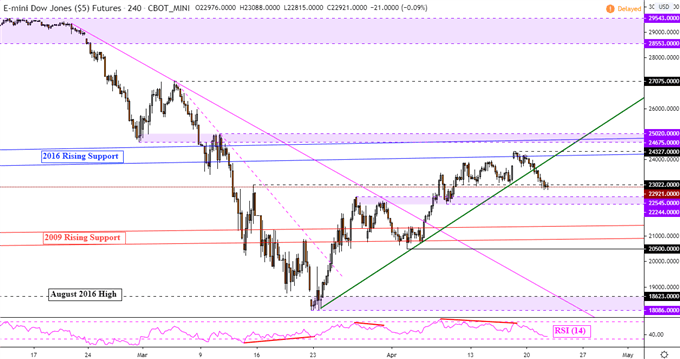 Dow Jones, DAX 30, FTSE 100 Forecast: Long Bets a Sign of Caution?