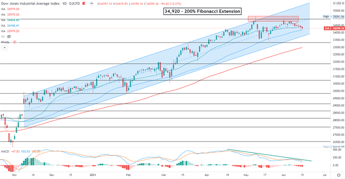 Dow Jones Retreats Ahead of FOMC, Nikkei 225 and ASX 200 Open Lower