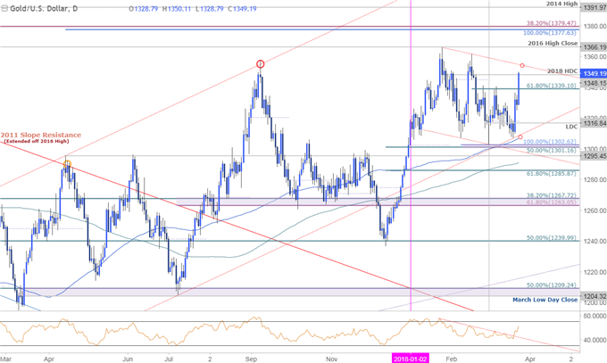 Gold Prices Bid as Markets Sell-off, Trump Tariffs Stoke Haven Demand