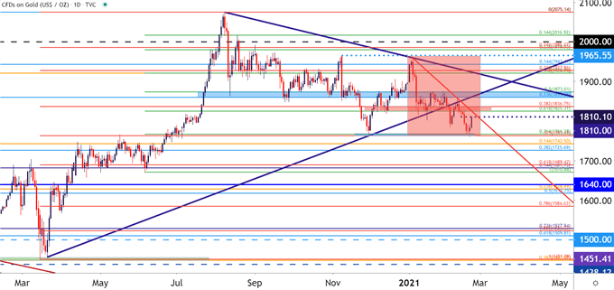 Gold Daily Price Chart