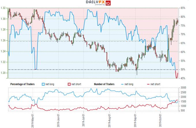 Sterling Trader Sentiment - GBP/USD Price Chart - British Pound vs US Dollar Technical Outlook