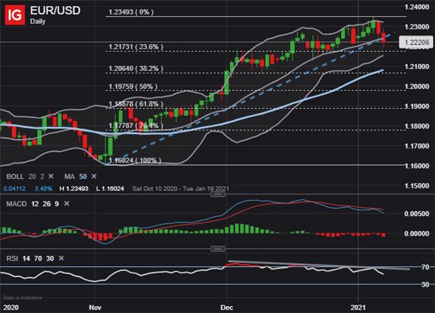 EURUSD Price Chart US Dollar Technical Forecast