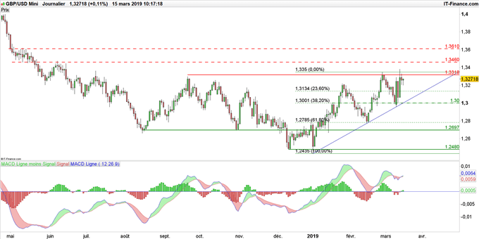 Graphique du cours GBP/USD en données journalières