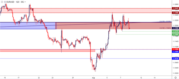 eurusd eur/usd two hour price chart