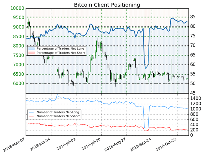 Bitcoin Client Trader Sentiment