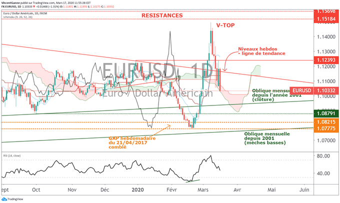cours de l'euro dollar