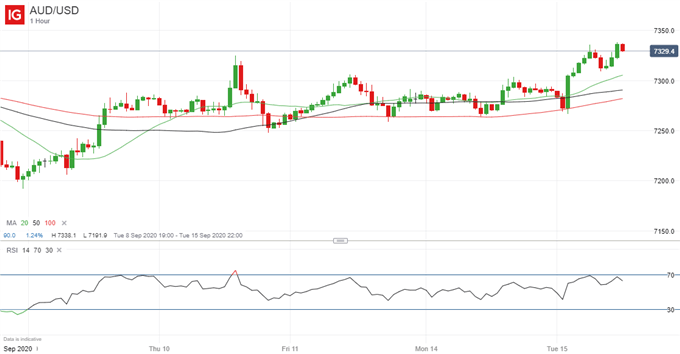 Latest AUD/USD price chart.