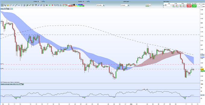 Ripple (XRP) and Litecoin (LTC) Price Charts: Dead Cat Bounce?
