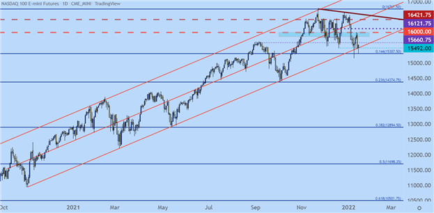 S&amp;P 500, Nasdaq 100 and Dow Jones Forecasts for the Week Ahead