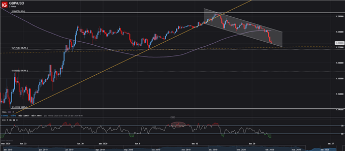 GRÁFICO TÉCNICO TENDENCIA GBPUSD 2 HORAS TRADING ESTRATEGIA FOREX