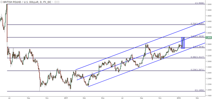 GBP/USD-Tageschart mit Trendkanal und Fibonacci-Niveaus