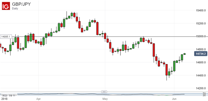 UK Pound Vs Japanese Yen, Daily Chart