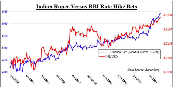 Hindistan Rupisi, Şık 50 Görünümü: RBI Faiz Artışı Bahisleri TÜFE Tahminleriyle Sürünüyor