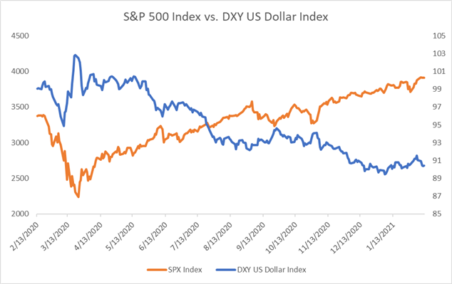 S&P 500 vs. Dollar Index