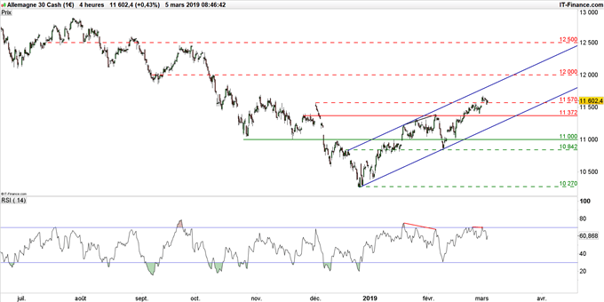 Graphique du cours DAX en unité de temps 4 heures