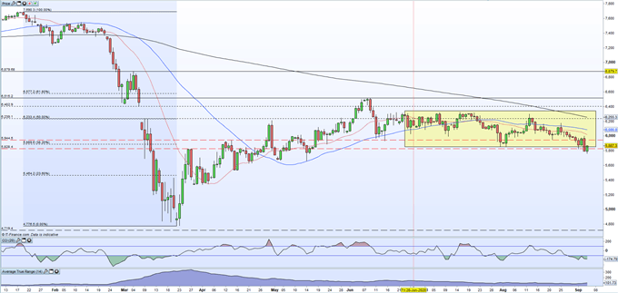 GBP/USD Drifts Ahead of NFPs, FTSE 100 Breaks Support After US Equity Rout