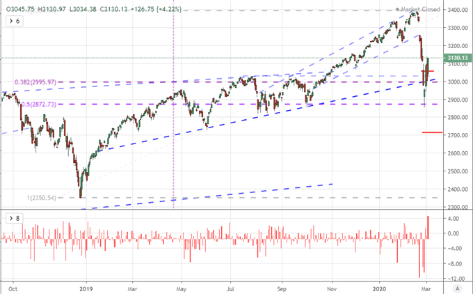S&P 500 and Gaps