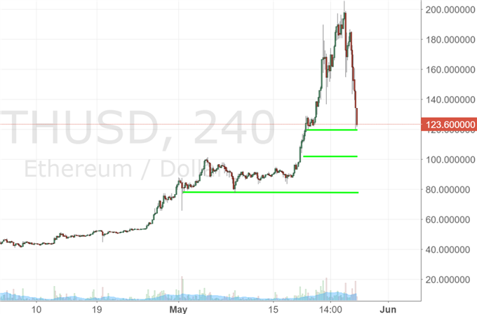 Ethereum: kann die Dreistelligkeit verteidigt werden?