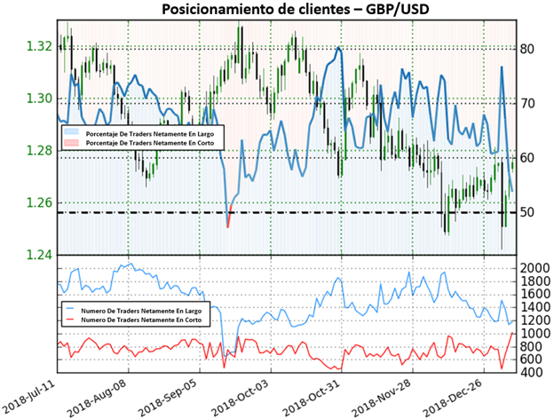Gráfico posicionamiento de clientes GBP/USD – 07/01/2019