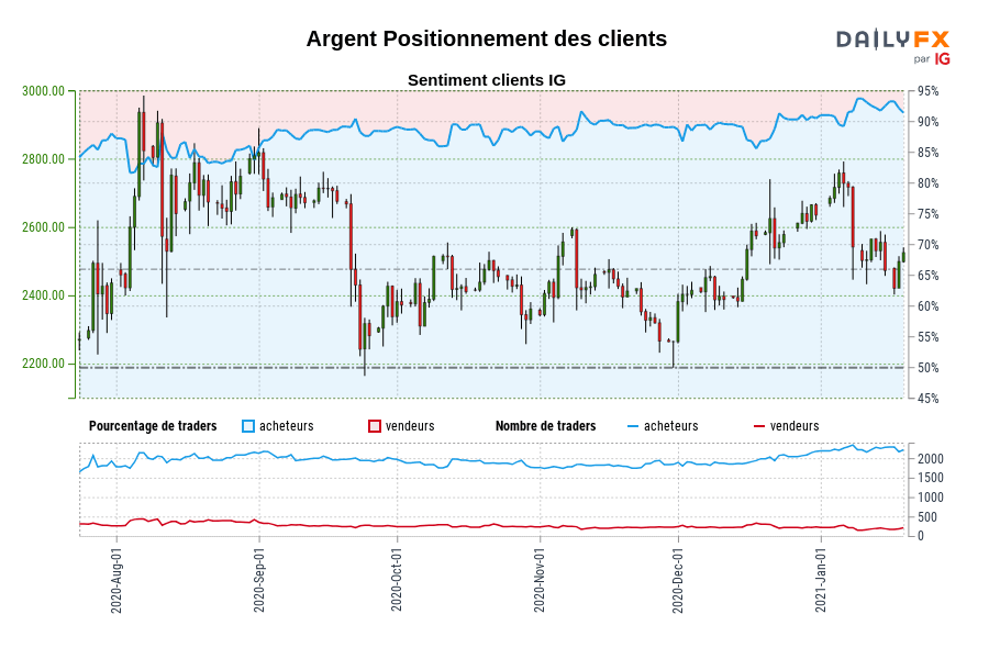 Argent Positionnement des clients