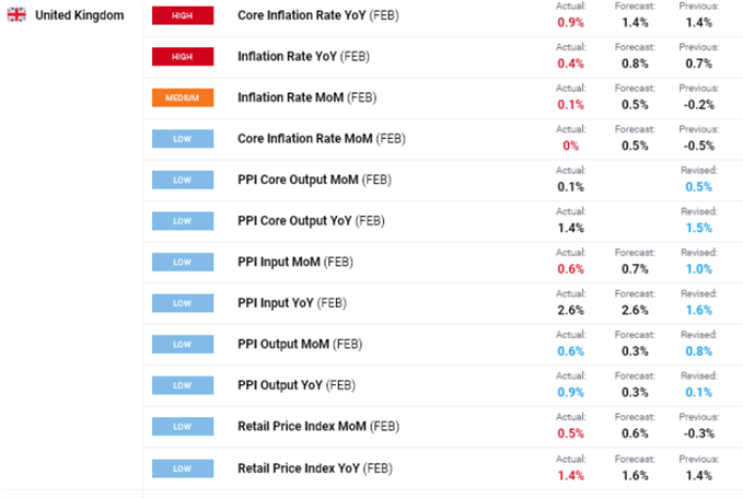 Latest UK inflation data