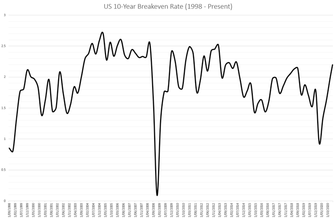 US Dollar Forecast: USD/JPY Rebound at Risk with Inflation Data on Tap