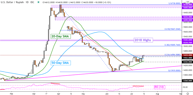 USD/IDR May Rise as Jakarta Composite Falls After Bank of Indonesia