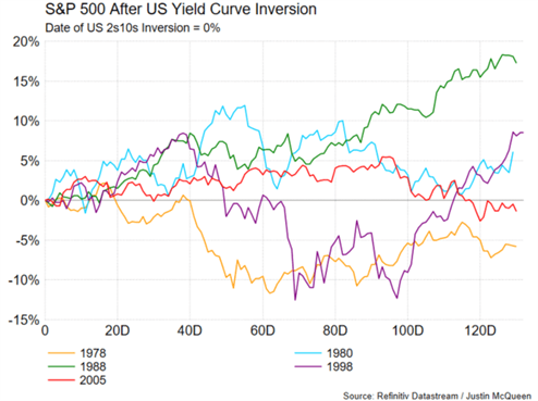 S&amp;P 500, US Dollar, Gold, Emerging Market Outlook: What Happens After US Yield Curve Inverts?