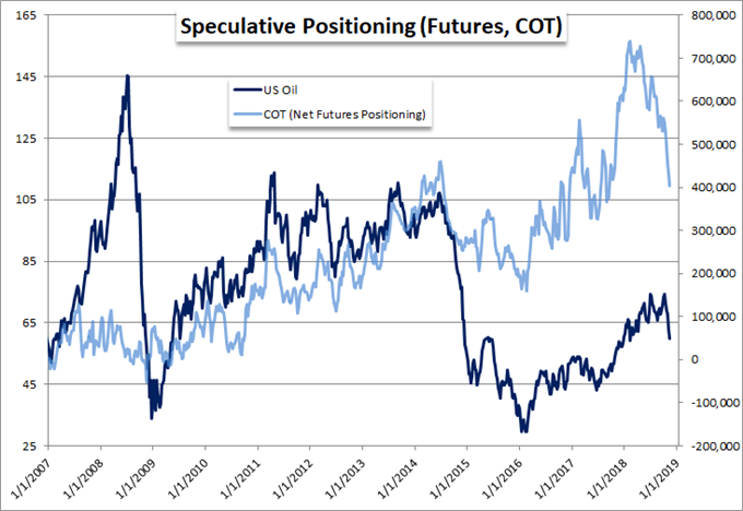 US Oil Has Three Days of Stability Against Six Weeks and 30% Of Tumble