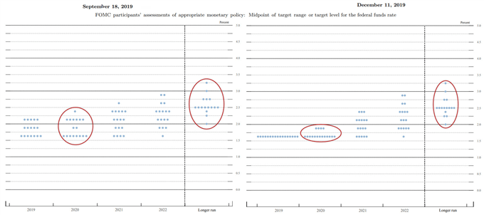 Image of Federal Reserve interest rate forecast