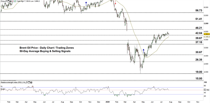 Brent Oil Daily price chart zoomed out 27-07-20