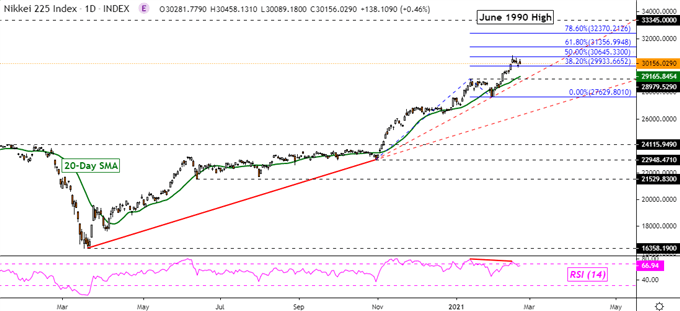 USD/CAD Downtrend Resumes as Powell Calms Stock Market, Nikkei 225 at Risk